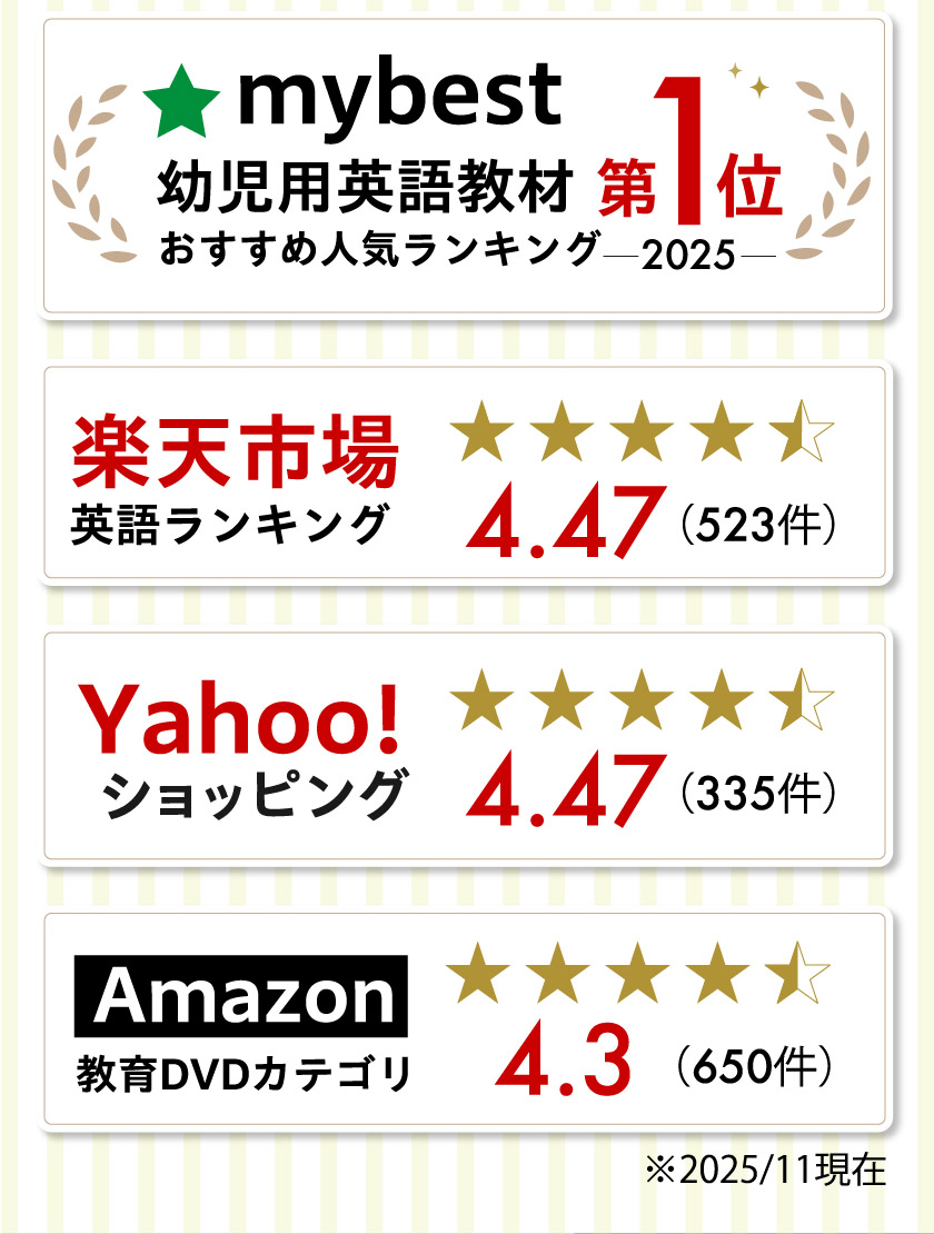 幼児用英語教材のランキング実績と各サイトの評価スコアをまとめた図